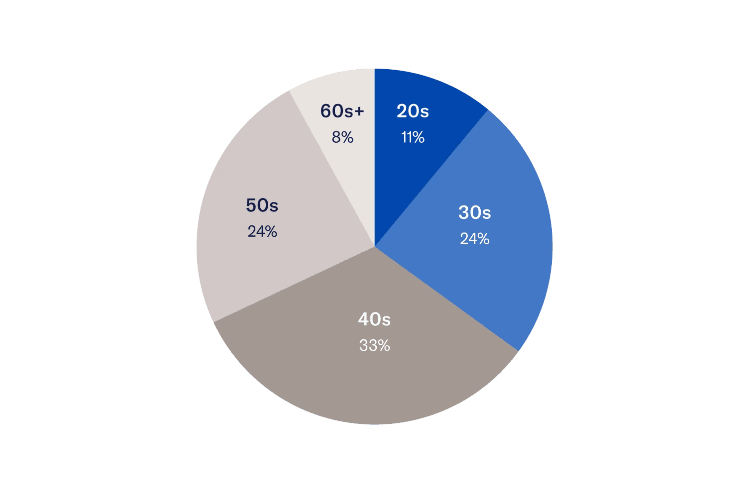 Age Breakdown